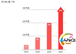 경북고향장터 사이소, 사상 최대 성장…공공쇼핑몰의 표준으로 자리잡다