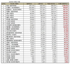 정성 성인기저귀, 9월 시니어제품 브랜드평가 1위