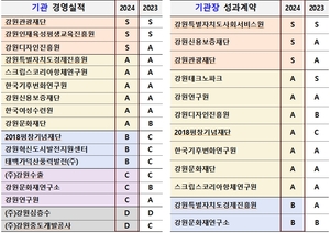 강원도 출자·출연기관 경영평가 결과 발표