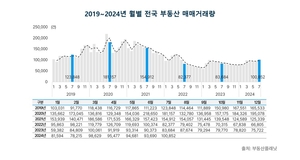 7월 전국 부동산 거래량 10만건 넘었다…26개월 만에 최대치