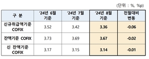 주담대 변동금리 떨어진다…신규 코픽스 0.06%p↓