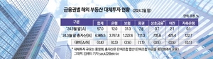 국내 금융사 해외부동산 대체투자 ‘주춤’...자산 부실화 우려↑