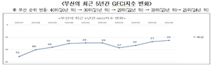 부산 금융 꾸준한 글로벌 성장세…국제금융도시 평가 25위