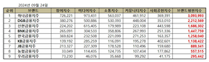 하나금융지주, 9월 금융지주 브랜드평판 빅데이터 1위