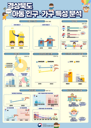 대구.경북 아동 인구 7년 전보다 20%이상 감소....다문화  아동은 증가세