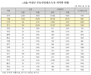 “미성년 부동산임대소득 신고자 3294명···‘부의 대물림’ 문제 심각”