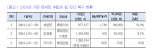 상암 ‘논두렁 잔디’, 세븐틴·임영웅 콘서트 탓?