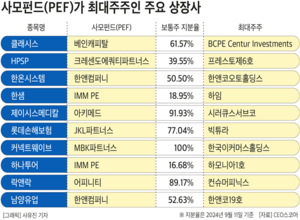 국내 상장사 사모펀드 최대주주 58곳…10년 새 2배 이상 증가