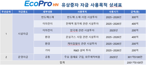 에코프로, 에코프로에이치엔 유증에 600억원 투입