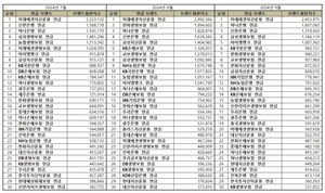 9월 빅데이터 분석결과 연금 브랜드평판 1위에 미래에셋자산운용