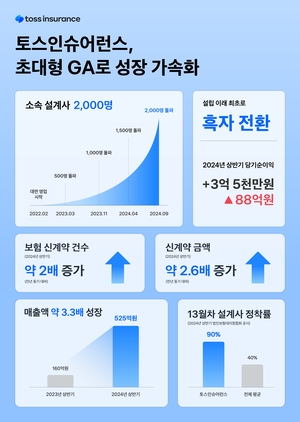 토스인슈어런스, 설계사 2000명 돌파…초대형 GA 성장 가속