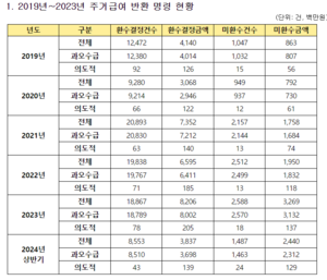 “저소득층 대상 ‘주거급여’ 부정 수급 5년새 2배 급증”