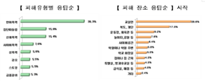 경기도교육청, 학교폭력 실태조사 결과 발표...피해 응답률 2%