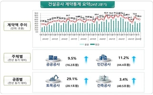 2분기 건설공사 계약액 60.6조…전년 대비 10.7% ↑