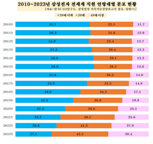 삼성전자, 40대 이상 직원 비중 30% 넘어서