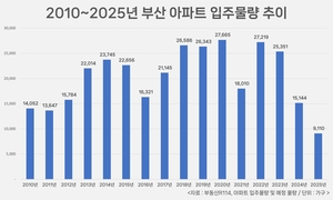 내년 부산 아파트 입주물량 9110가구…15년 만에 최저