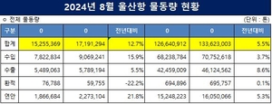 울산항, 8월 물동량 1719만t…전년 대비 12.7↑