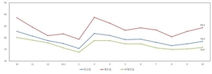 10월 中企경기전망, 2개월 연속 상승