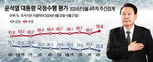 [에너지경제신문 여론조사]尹대통령 지지율 25.8%…취임 후 최저치 경신