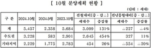 중견주택업체, 다음달 5457가구 공급