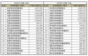 글로벌사이버대, 8월 이어 9월 브랜드평판 1위