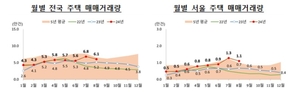 지난달 주택 매매거래량 11% ↓…악성 미분양은 13개월째 증가세