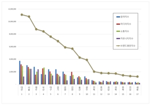 지자체 9월 브랜드평판, 1위 대전시