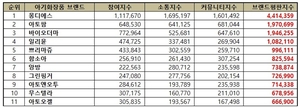 몽디에스, 아기화장품 9월 브랜드평판 1위 고수