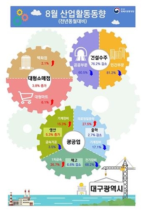 대구·경북 8월 광공업 생산·대형소매점 판매 증가