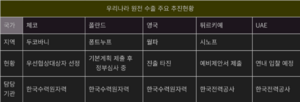 체코는 시작, 윤 대통령 공약 ‘원전 10기 수출’ 탄력받나