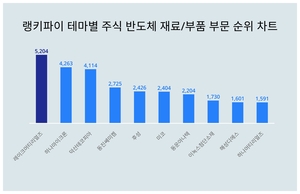 1위 레이크머티리얼즈 주가·2위 하나마이크론 주가·3위 덕산테코피아 주가, 9월 1주차 랭키파이 테마별 주식 반도체 재료/부품 부문 트렌드지수 순위 발표