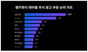 1위 제일기획 주가·2위 SM C&C 주가·3위 지어소프트 주가, 9월 1주차 랭키파이 테마별 주식 광고 부문 트렌드지수 순위 발표