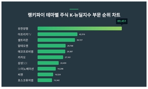 테마별 주식 K-뉴딜지수 부문 트렌드지수 1위 유한양행 이어 2위는?