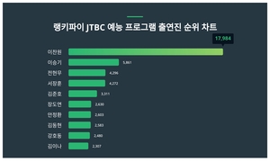 2위 이승기, 3위 전현무···JTBC 예능 프로그램 출연진 트렌드지수 1위는?