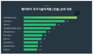 1위 지게차운전기능사 주가·2위 조경기능사 주가·3위 건축기사 주가, 9월 1주차 랭키파이 국가기술자격증 (건설) 트렌드지수 순위 발표