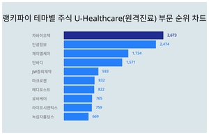 1위 차바이오텍 주가·2위 인성정보 주가·3위 제이엘케이 주가, 9월 2주차 랭키파이 테마별 주식 U-Healthcare(원격진료) 부문 트렌드지수 순위 발표