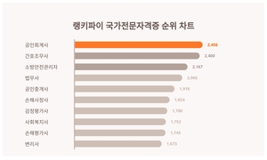 랭키파이가 소개합니다···9월 2주차 ‘국가전문자격증’ 트렌드지수 순위