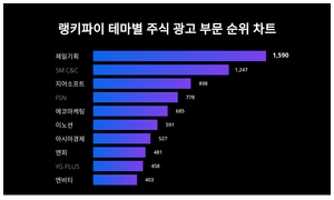 1위 제일기획 주가·2위 SM C&C 주가·3위 지어소프트 주가, 9월 2주차 랭키파이 테마별 주식 광고 부문 트렌드지수 순위 발표