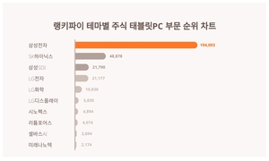 1위 삼성전자 주가·2위 SK하이닉스 주가·3위 삼성SDI 주가, 9월 2주차 랭키파이 테마별 주식 태블릿PC 부문 트렌드지수 순위 발표