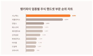 업종별 주식 핸드셋 부문 트렌드지수, 성별·연령별 관심도 차이 얼마나?