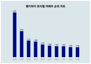 9월 2주차 뮤지컬 여배우 트렌드지수 1위, 2위는?