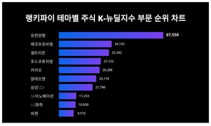 테마별 주식 K-뉴딜지수 부문 트렌드지수 1위 유한양행 이어 2위는?