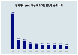 2위 이승기, 3위 전현무···JTBC 예능 프로그램 출연진 트렌드지수 1위는?