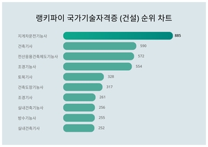 국가기술자격증 (건설) 트렌드지수 1위 지게차운전기능사 이어 2위는?