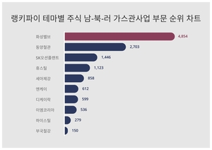 1위 화성밸브 주가·2위 동양철관 주가·3위 SK오션플랜트 주가, 9월 2주차 랭키파이 테마별 주식 남-북-러 가스관사업 부문 트렌드지수 순위 발표