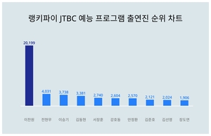 2위 전현무, 3위 이승기···JTBC 예능 프로그램 출연진 트렌드지수 1위는?