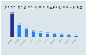 1위 화성밸브 주가·2위 동양철관 주가·3위 SK오션플랜트 주가, 9월 3주차 랭키파이 테마별 주식 남-북-러 가스관사업 부문 트렌드지수 순위 발표