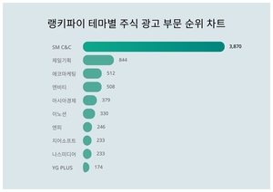 1위 SM C&C 주가·2위 제일기획 주가·3위 에코마케팅 주가, 9월 4주차 랭키파이 테마별 주식 광고 부문 트렌드지수 순위 발표