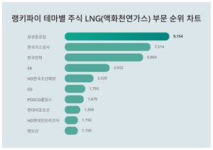 1위 삼성중공업 주가·2위 한국가스공사 주가·3위 한국전력 주가, 9월 4주차 랭키파이 테마별 주식 LNG(액화천연가스) 부문 트렌드지수 순위 발표