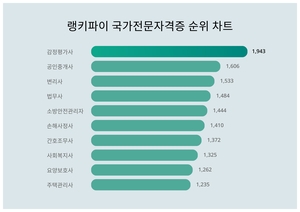 랭키파이가 소개합니다···9월 4주차 ‘국가전문자격증’ 트렌드지수 순위